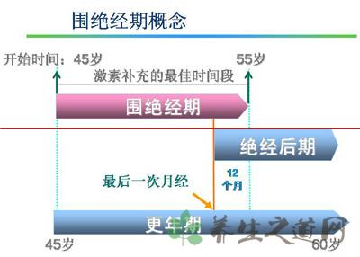 检查卵巢预测绝经期