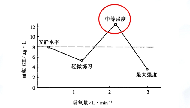 中的研究表明,血浆中生长激素分泌值随运动强度的变化曲线是分别有