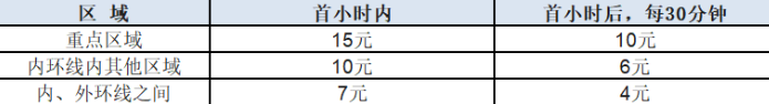 上海明年起不允许收停车费了吗  上海停车费国家最新规定是什么2022