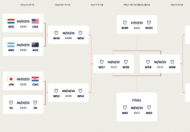 世界杯六队争夺仅剩2个十六强名额 十六强赛对阵组盘点