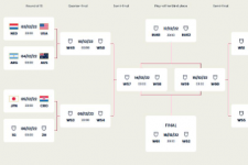 世界杯六队争夺仅剩2个十六强名额 十六强赛对阵组盘点