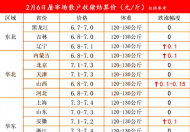 2023年2月7日猪价怎样 明日7日全国猪价涨跌表什么情况