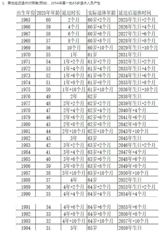 最新退休年龄表图片